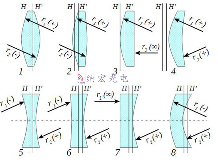 光學(xué)透鏡類型