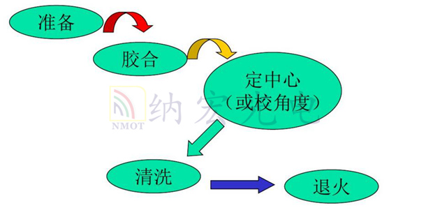光學棱鏡膠合流程