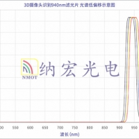 什么是濾光片的溫度效應(yīng)？